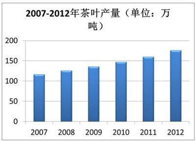 我国茶叶产量