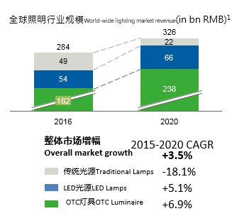 led行业怎么样