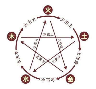 五行谁克谁