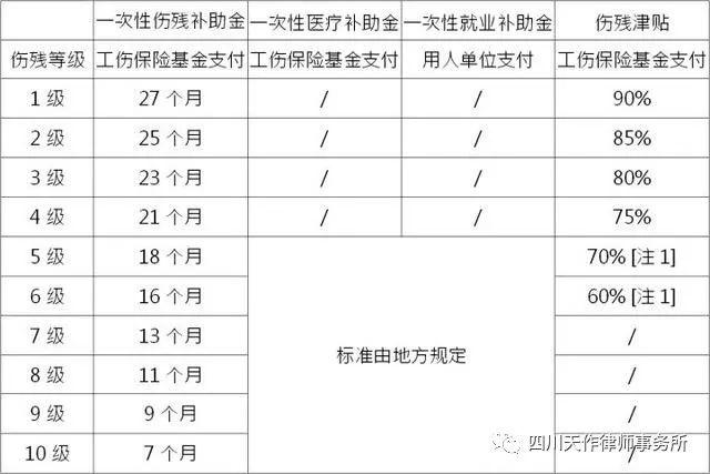 工伤伤残等级鉴定流程