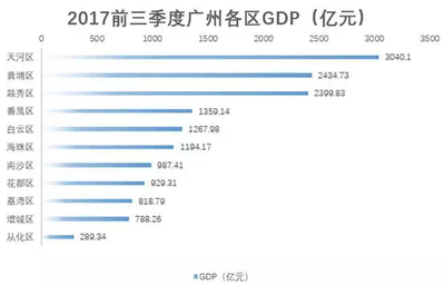 广州前三季度gdp