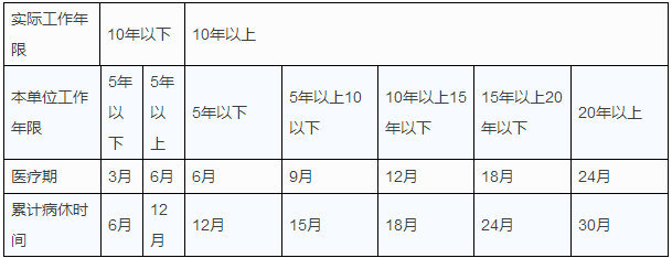 企业病假工资怎么算