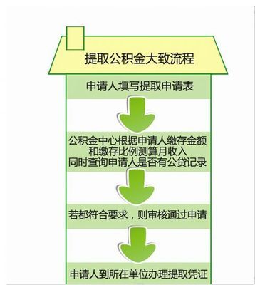武汉公积金在哪里提取