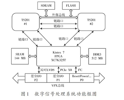 数字信号处理的fpga实现