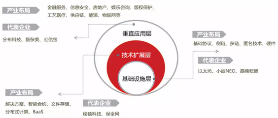 链改有哪几个层次