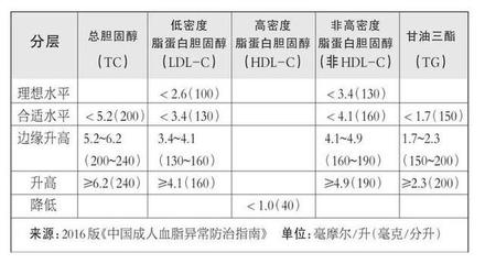 指标多少是高血脂