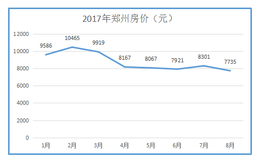 郑州房价走势最新消息