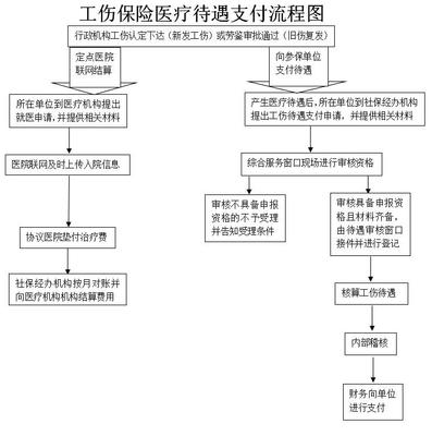 工伤程序