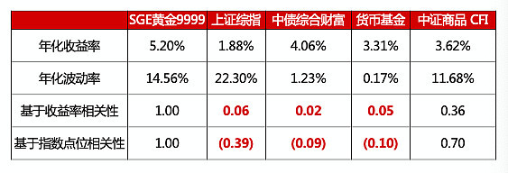 年化收益率百分之4是多少正常