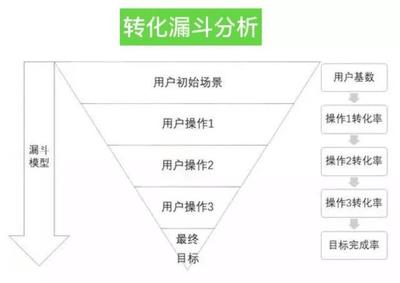 漏斗模型具体数据