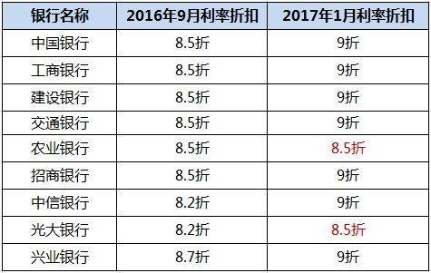 2017年银行贷款利率