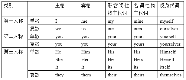 yourself词性简写