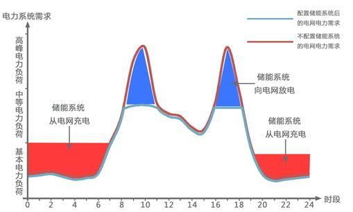 填谷是什么意思