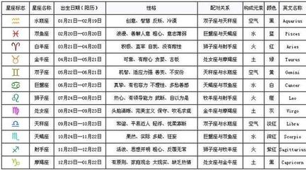 4月初4是什么星座