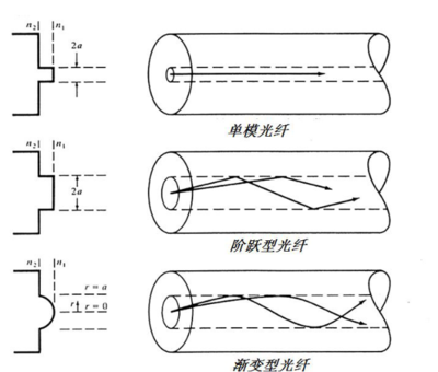 光纤的折射率为多少钱