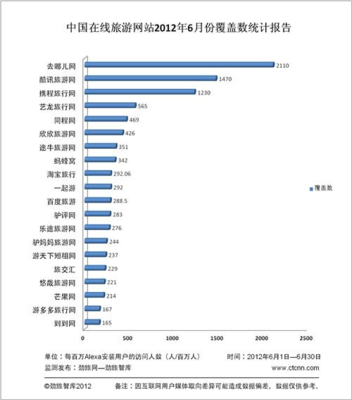 国内旅游网站排名