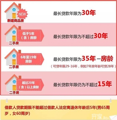 贷款年限和房龄的关系