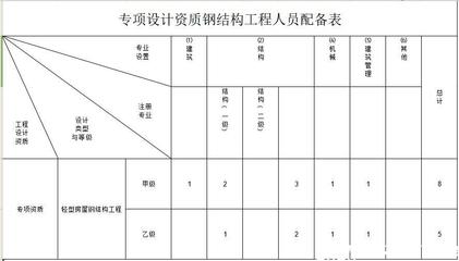 鋼結構資質條件（鋼結構資質條件是什么？）