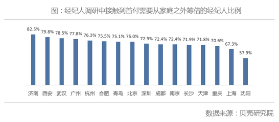 北京二手房首付比例