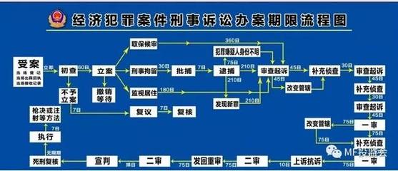 刑事案件办案流程