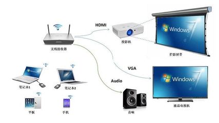 无线同屏器原理
