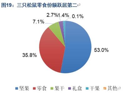 坚果干果市场分析报告书