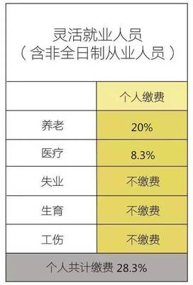 个人缴纳社保多久收益