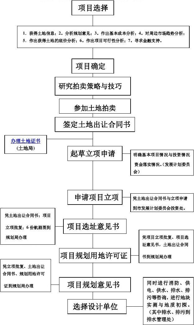 买房详细流程
