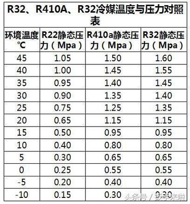 r410a加注多少压力