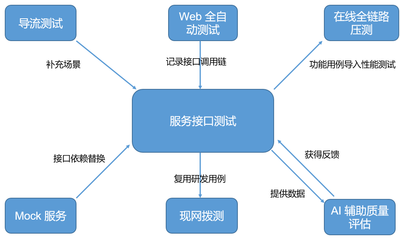 web功能测试