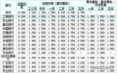 定期存款存多久最划算