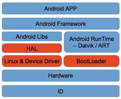 android开发揭秘