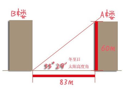 房屋高度标准