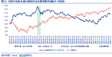 非典宏观调控怎么讲