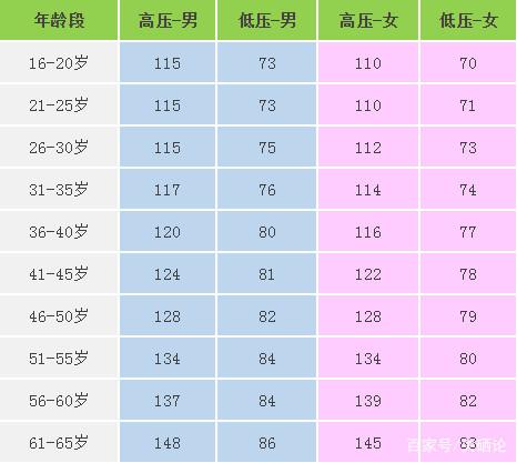 二十岁最好的血压是多少