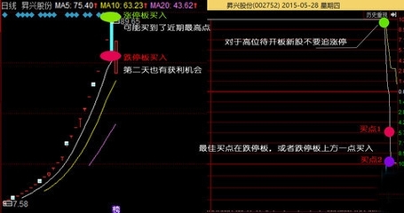 新股涨停板如何买入