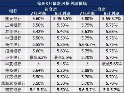 银行买房贷款利率