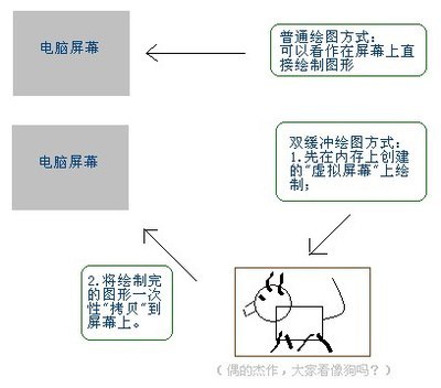 什么是双缓冲