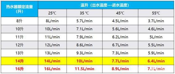 燃气热水器买多少升的合适