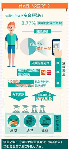 大学生贷款平台