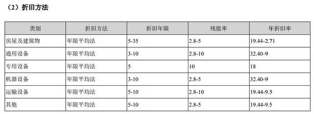 房屋计提折旧年限