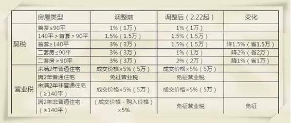 144平米以上房子税费