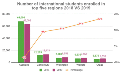 新西兰pte留学费用