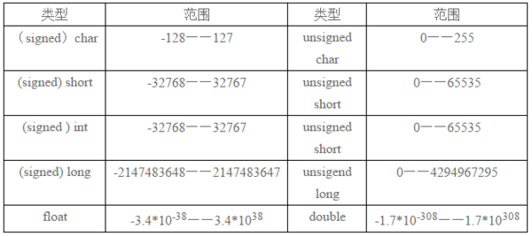 int和double有什么区别