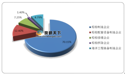 船舶研究现状