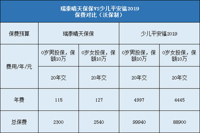 少儿有哪些重疾寿险