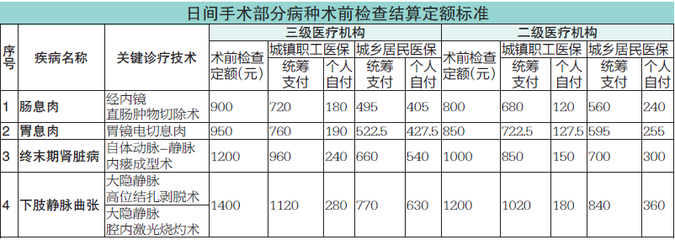 报销需要手术费用是多少钱