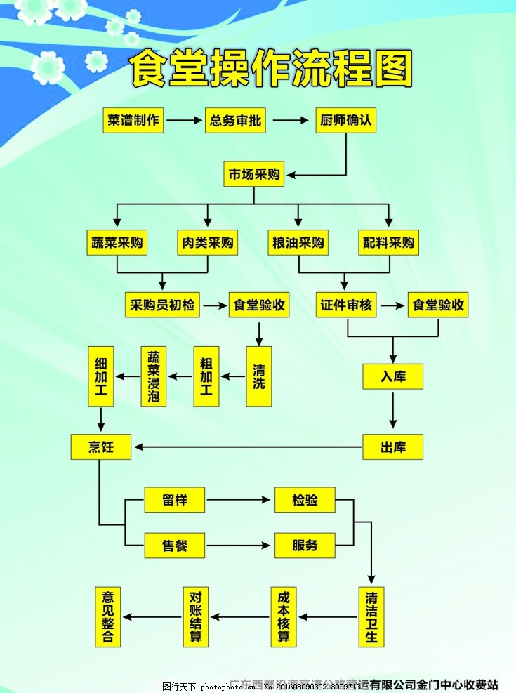 厨房工作流程怎么写
