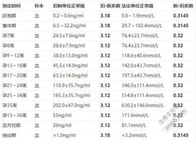 孕妇黄体酮的量是多少算正常值