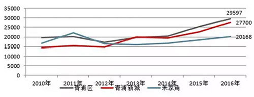 青浦房价